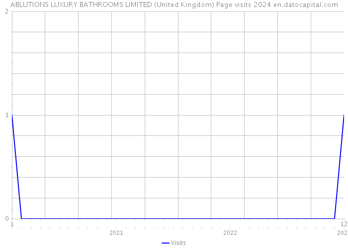 ABLUTIONS LUXURY BATHROOMS LIMITED (United Kingdom) Page visits 2024 