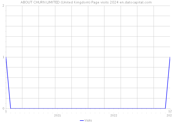 ABOUT CHURN LIMITED (United Kingdom) Page visits 2024 