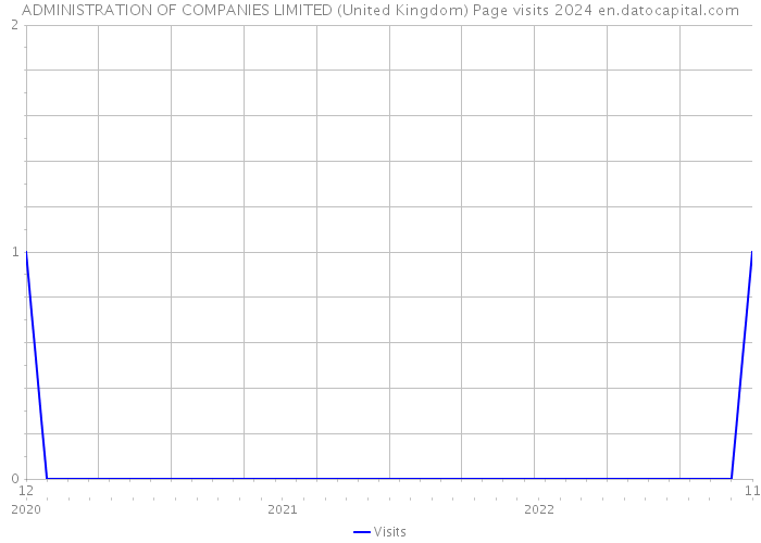 ADMINISTRATION OF COMPANIES LIMITED (United Kingdom) Page visits 2024 
