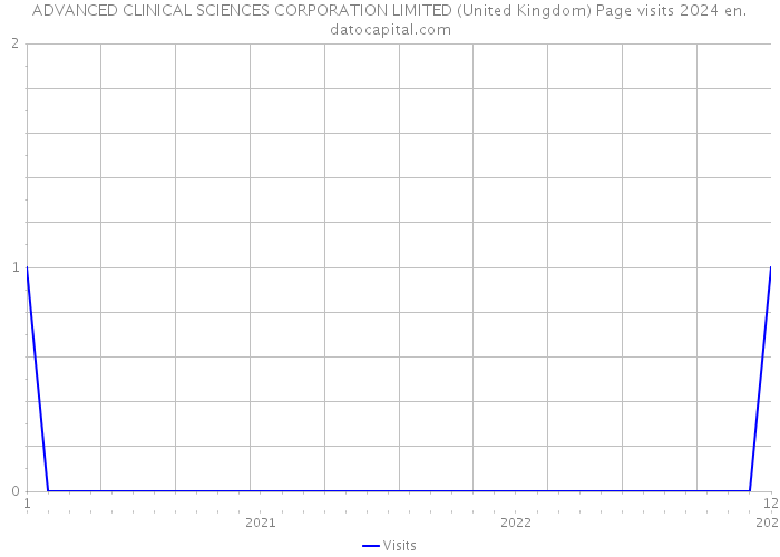 ADVANCED CLINICAL SCIENCES CORPORATION LIMITED (United Kingdom) Page visits 2024 