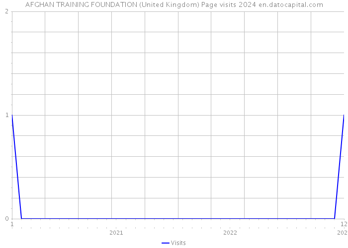 AFGHAN TRAINING FOUNDATION (United Kingdom) Page visits 2024 