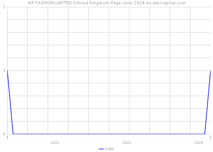 AIF FASHION LIMITED (United Kingdom) Page visits 2024 