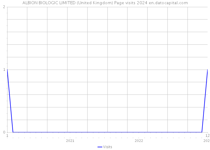 ALBION BIOLOGIC LIMITED (United Kingdom) Page visits 2024 