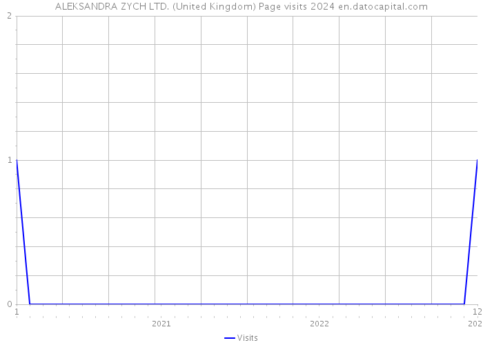 ALEKSANDRA ZYCH LTD. (United Kingdom) Page visits 2024 