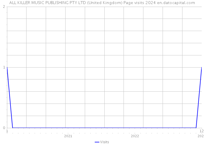 ALL KILLER MUSIC PUBLISHING PTY LTD (United Kingdom) Page visits 2024 