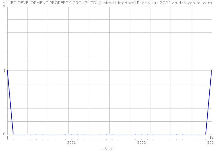 ALLIED DEVELOPMENT PROPERTY GROUP LTD. (United Kingdom) Page visits 2024 