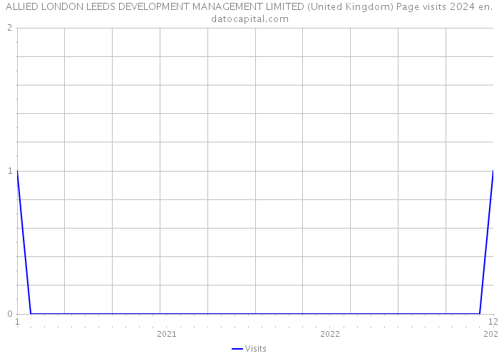 ALLIED LONDON LEEDS DEVELOPMENT MANAGEMENT LIMITED (United Kingdom) Page visits 2024 