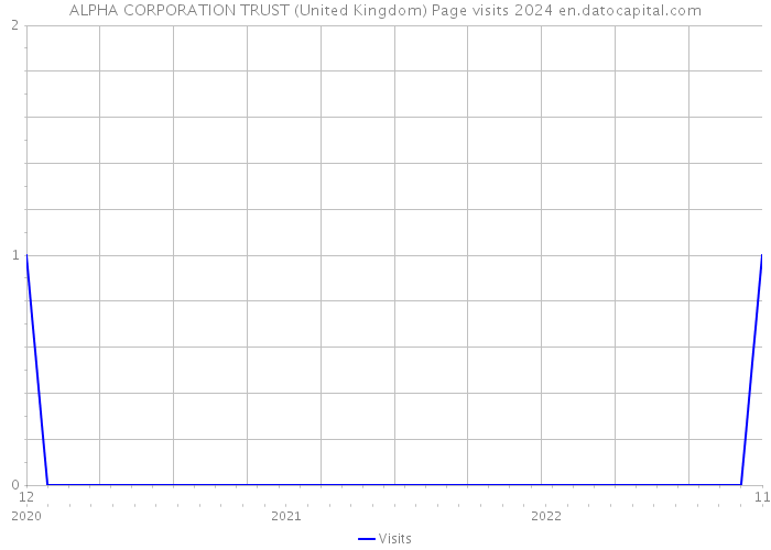 ALPHA CORPORATION TRUST (United Kingdom) Page visits 2024 