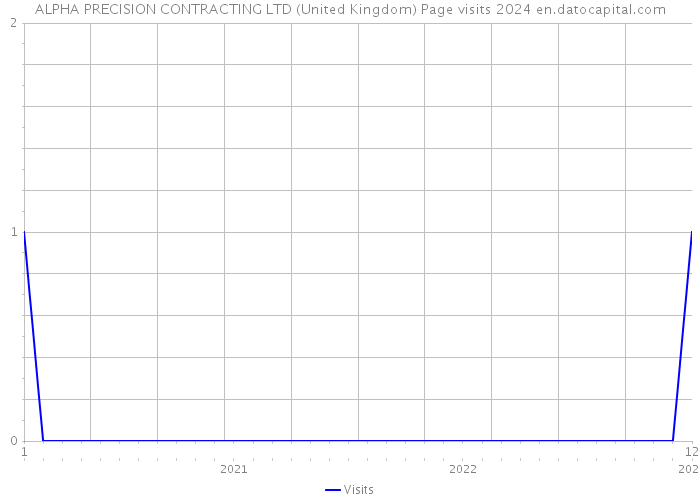 ALPHA PRECISION CONTRACTING LTD (United Kingdom) Page visits 2024 