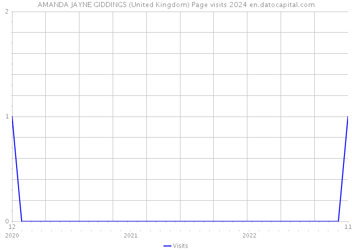 AMANDA JAYNE GIDDINGS (United Kingdom) Page visits 2024 