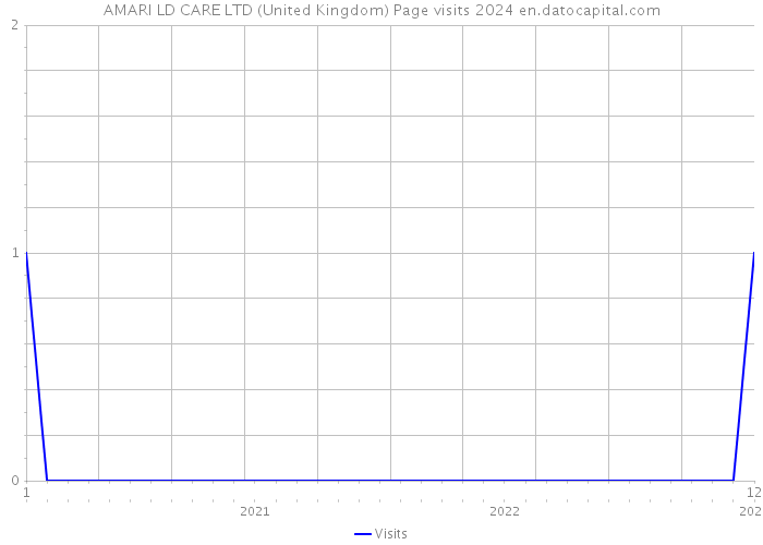 AMARI LD CARE LTD (United Kingdom) Page visits 2024 