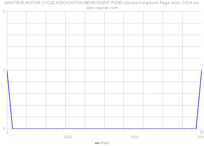 AMATEUR MOTOR CYCLE ASSOCIATION BENEVOLENT FUND (United Kingdom) Page visits 2024 