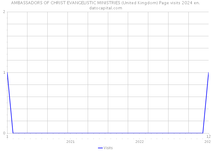 AMBASSADORS OF CHRIST EVANGELISTIC MINISTRIES (United Kingdom) Page visits 2024 