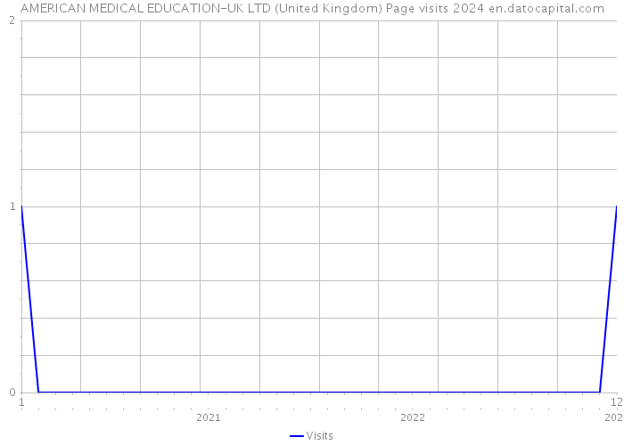 AMERICAN MEDICAL EDUCATION-UK LTD (United Kingdom) Page visits 2024 