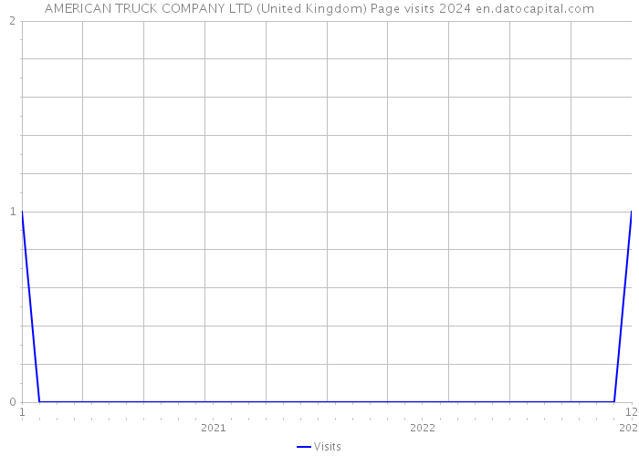AMERICAN TRUCK COMPANY LTD (United Kingdom) Page visits 2024 