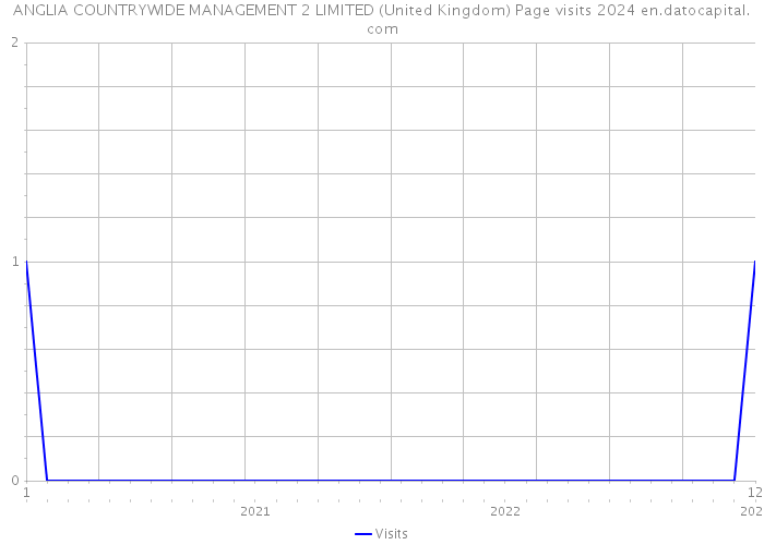 ANGLIA COUNTRYWIDE MANAGEMENT 2 LIMITED (United Kingdom) Page visits 2024 