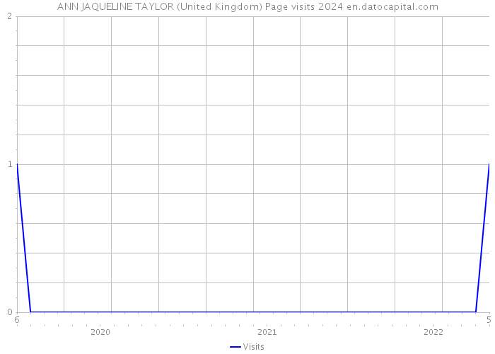 ANN JAQUELINE TAYLOR (United Kingdom) Page visits 2024 