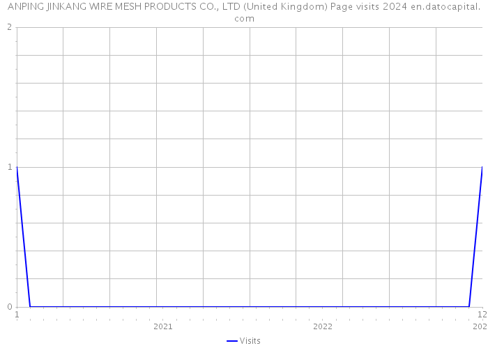 ANPING JINKANG WIRE MESH PRODUCTS CO., LTD (United Kingdom) Page visits 2024 