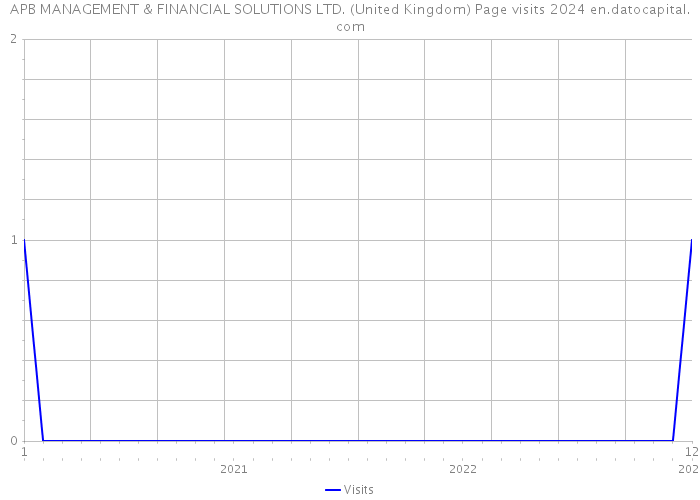 APB MANAGEMENT & FINANCIAL SOLUTIONS LTD. (United Kingdom) Page visits 2024 