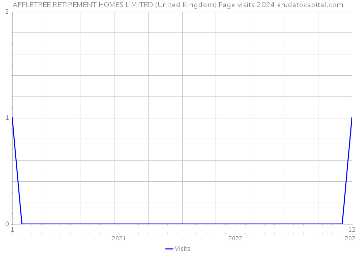 APPLETREE RETIREMENT HOMES LIMITED (United Kingdom) Page visits 2024 