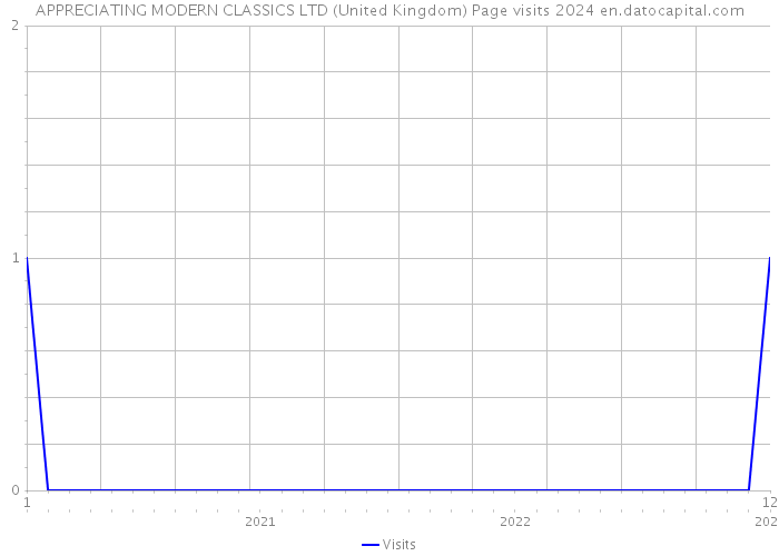 APPRECIATING MODERN CLASSICS LTD (United Kingdom) Page visits 2024 