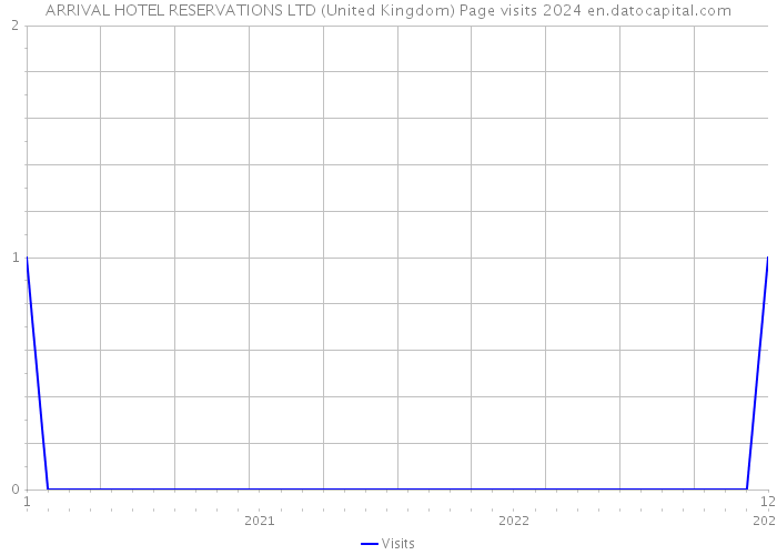 ARRIVAL HOTEL RESERVATIONS LTD (United Kingdom) Page visits 2024 