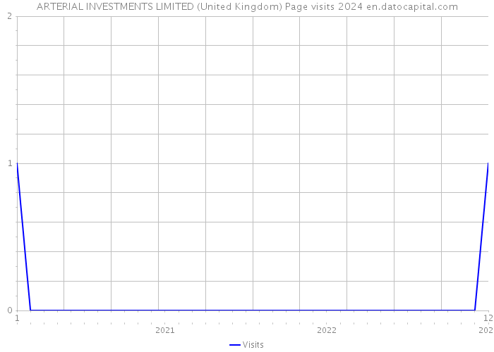 ARTERIAL INVESTMENTS LIMITED (United Kingdom) Page visits 2024 
