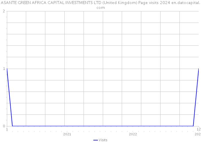 ASANTE GREEN AFRICA CAPITAL INVESTMENTS LTD (United Kingdom) Page visits 2024 