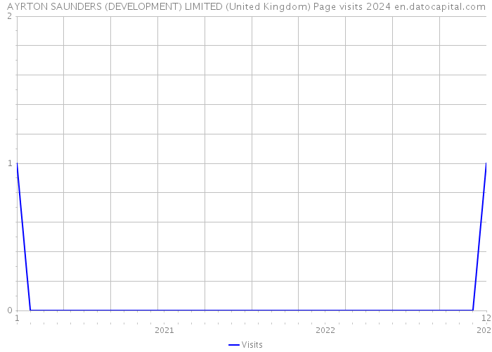 AYRTON SAUNDERS (DEVELOPMENT) LIMITED (United Kingdom) Page visits 2024 