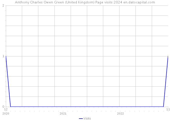 Anthony Charles Owen Green (United Kingdom) Page visits 2024 