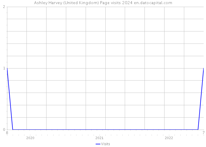 Ashley Harvey (United Kingdom) Page visits 2024 