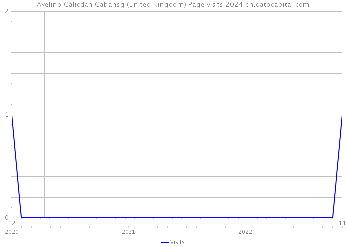Avelino Calicdan Cabansg (United Kingdom) Page visits 2024 