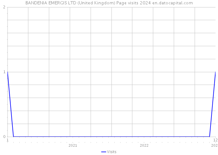 BANDENIA EMERGIS LTD (United Kingdom) Page visits 2024 