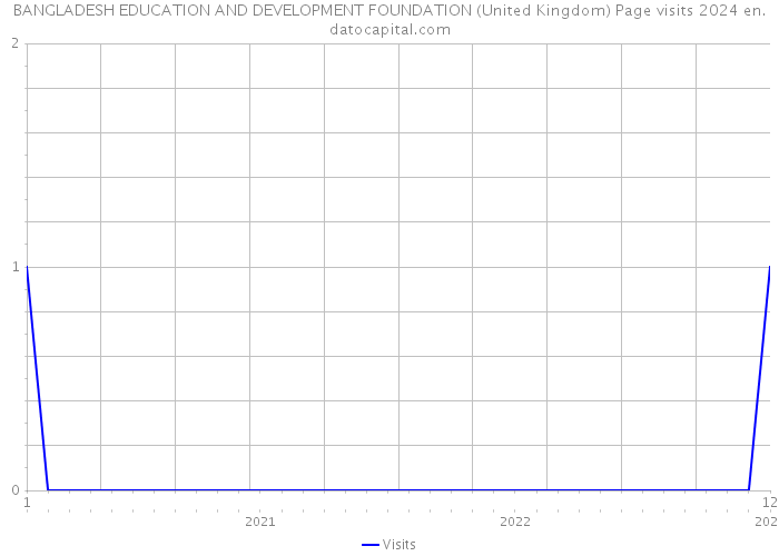 BANGLADESH EDUCATION AND DEVELOPMENT FOUNDATION (United Kingdom) Page visits 2024 