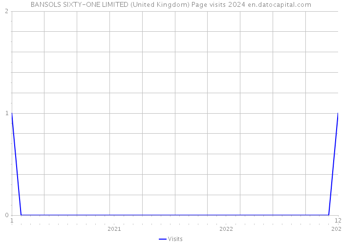 BANSOLS SIXTY-ONE LIMITED (United Kingdom) Page visits 2024 