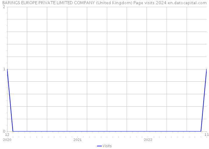 BARINGS EUROPE PRIVATE LIMITED COMPANY (United Kingdom) Page visits 2024 
