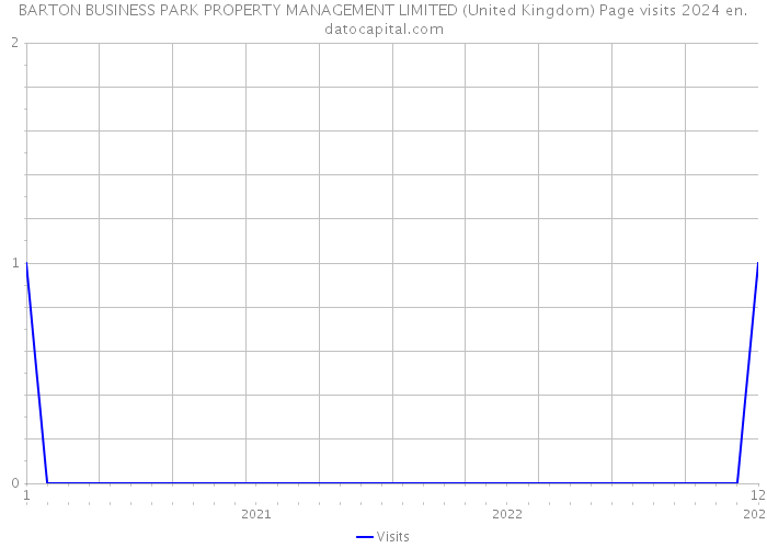 BARTON BUSINESS PARK PROPERTY MANAGEMENT LIMITED (United Kingdom) Page visits 2024 