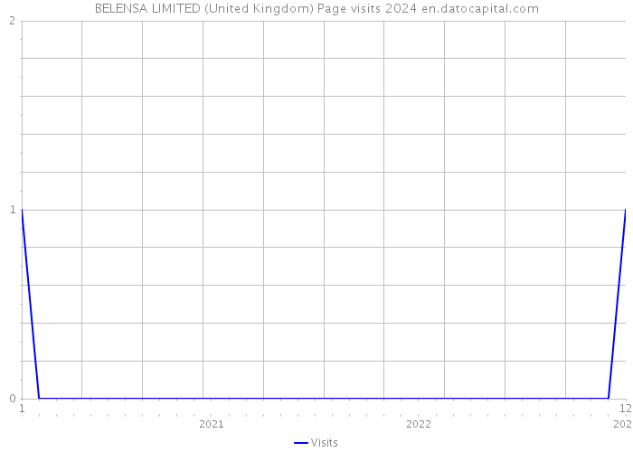 BELENSA LIMITED (United Kingdom) Page visits 2024 