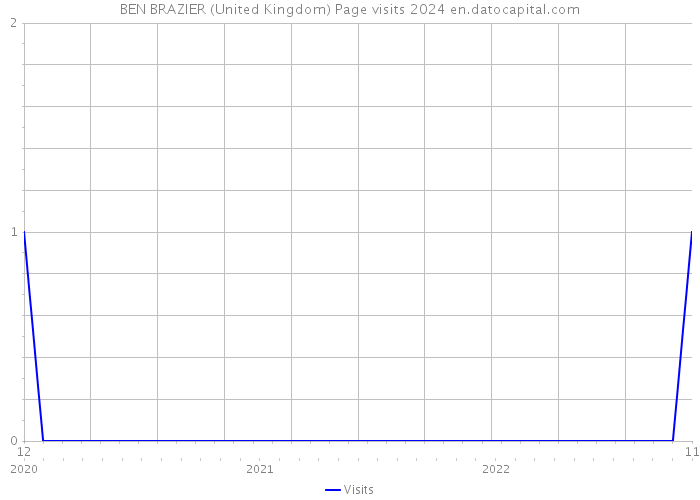 BEN BRAZIER (United Kingdom) Page visits 2024 