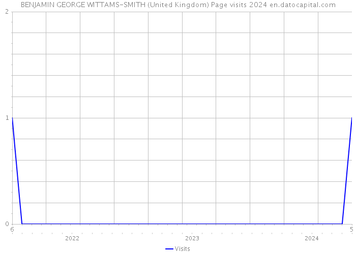 BENJAMIN GEORGE WITTAMS-SMITH (United Kingdom) Page visits 2024 
