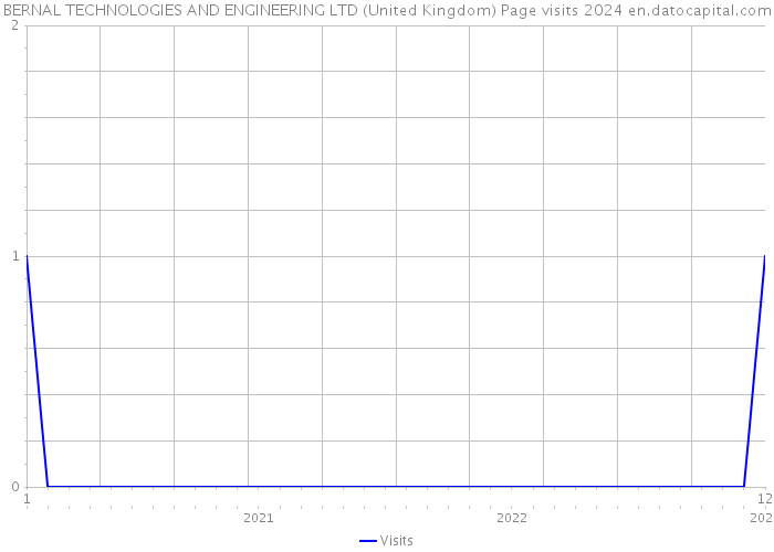 BERNAL TECHNOLOGIES AND ENGINEERING LTD (United Kingdom) Page visits 2024 