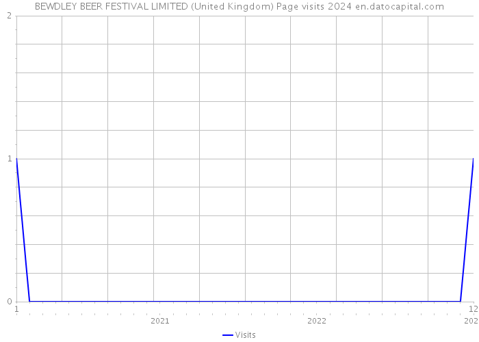 BEWDLEY BEER FESTIVAL LIMITED (United Kingdom) Page visits 2024 