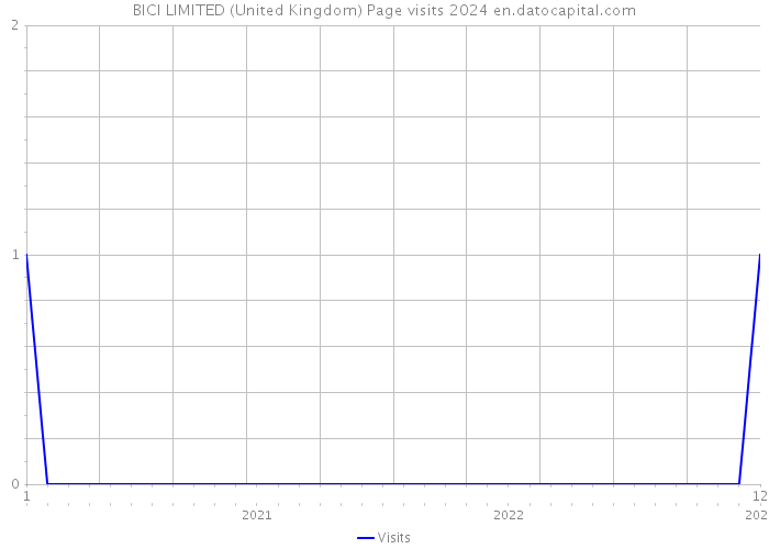 BICI LIMITED (United Kingdom) Page visits 2024 