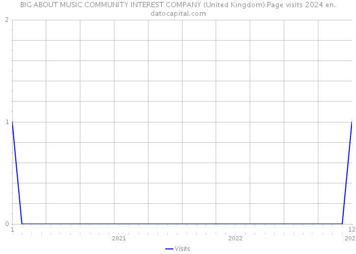 BIG ABOUT MUSIC COMMUNITY INTEREST COMPANY (United Kingdom) Page visits 2024 
