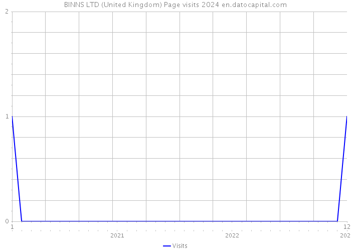 BINNS LTD (United Kingdom) Page visits 2024 