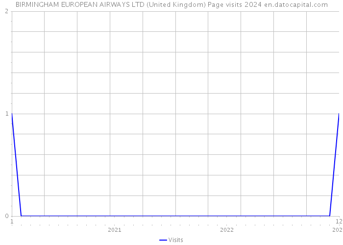 BIRMINGHAM EUROPEAN AIRWAYS LTD (United Kingdom) Page visits 2024 