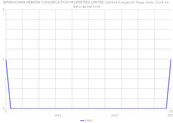 BIRMINGHAM HEBREW CONGREGATION PROPERTIES LIMITED (United Kingdom) Page visits 2024 