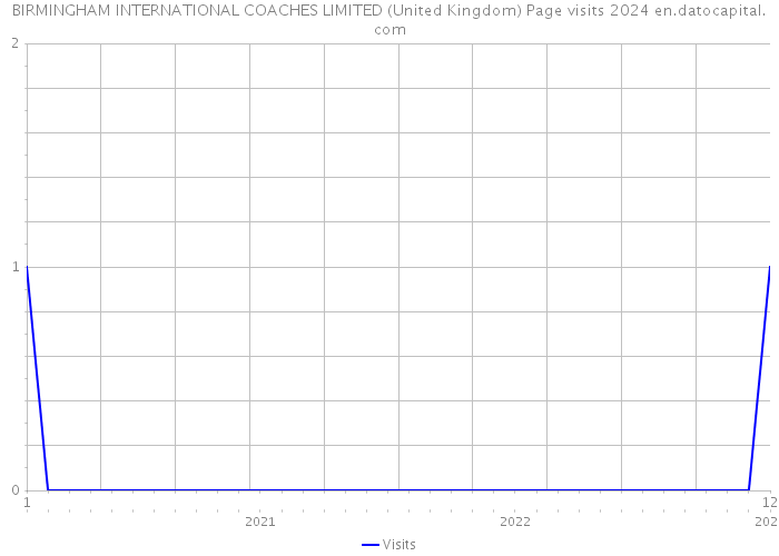 BIRMINGHAM INTERNATIONAL COACHES LIMITED (United Kingdom) Page visits 2024 