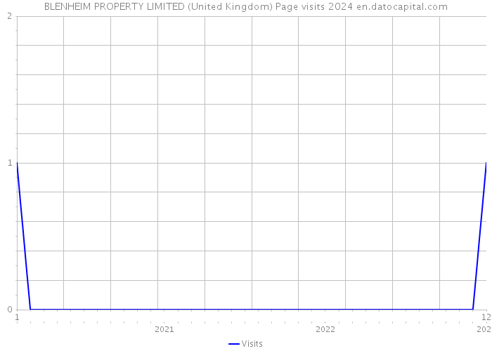 BLENHEIM PROPERTY LIMITED (United Kingdom) Page visits 2024 