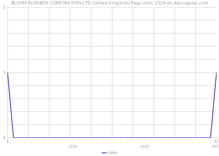 BLOOM BUSINESS CORPORATION LTD (United Kingdom) Page visits 2024 